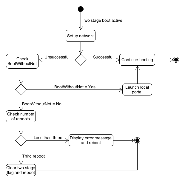 Two stage boot without network